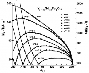 Y3(1-x)Gd3xFe5O12µÄMsζÈÌØÐÔ
